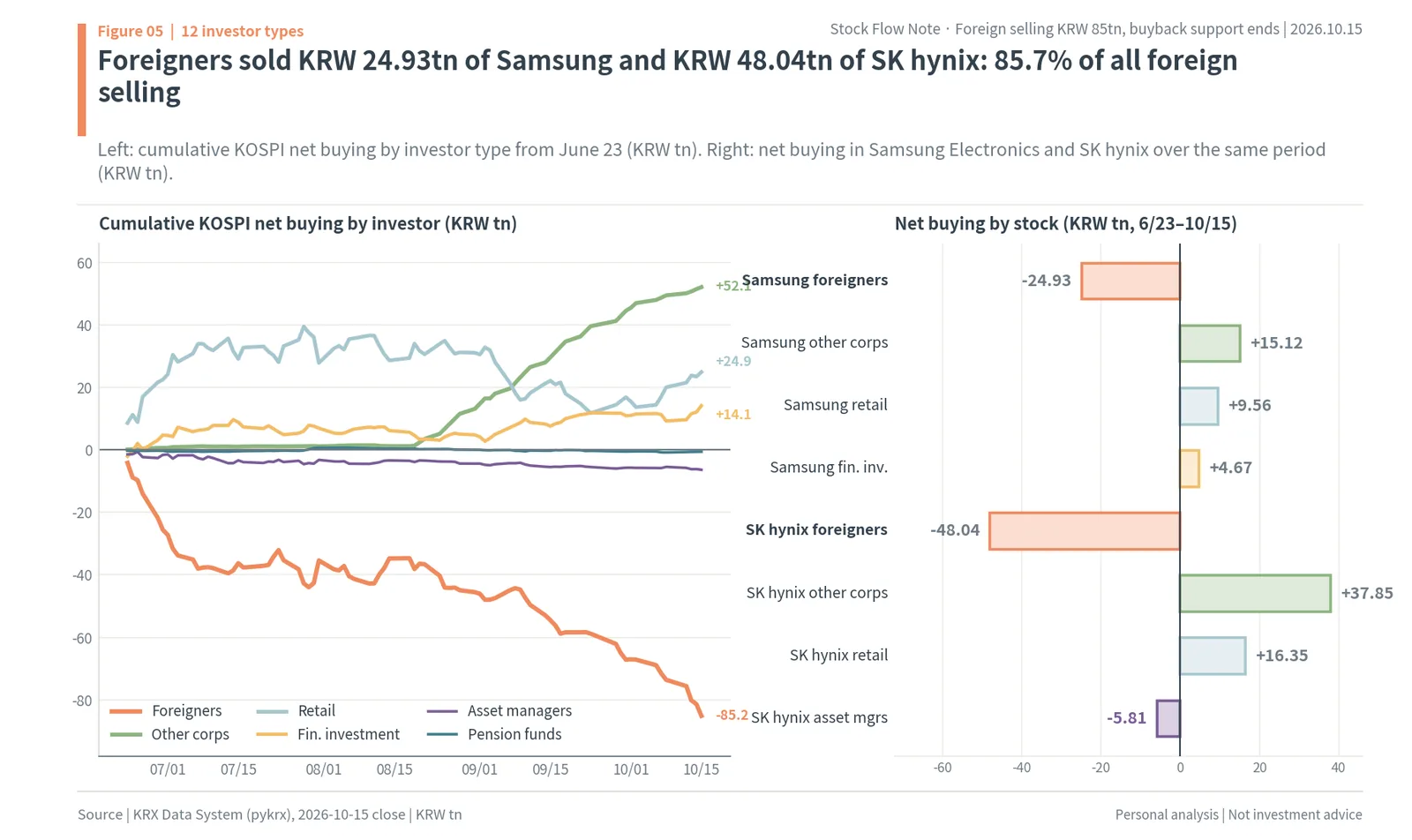 Cumulative KOSPI net buying by investor type since June 23, 2026, and foreign selling of KRW 24.93tn in Samsung Electronics and KRW 48.04tn in SK hynix