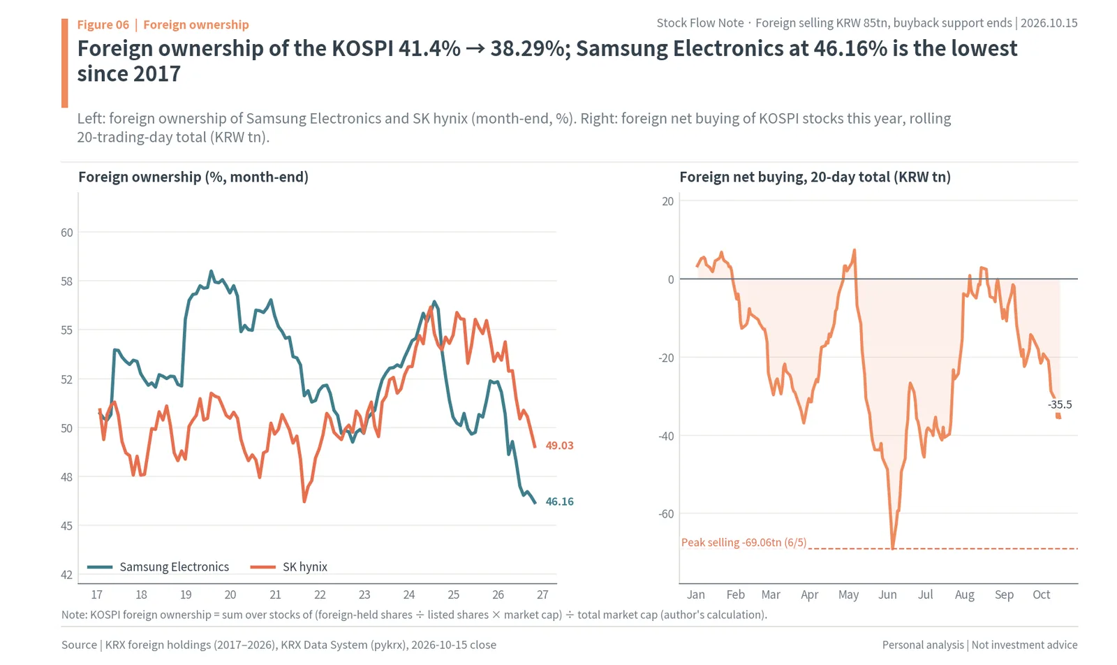 Foreign ownership of Samsung Electronics (46.16%) and SK hynix (49.03%) since 2017, and the 20-day foreign net buying total in 2026