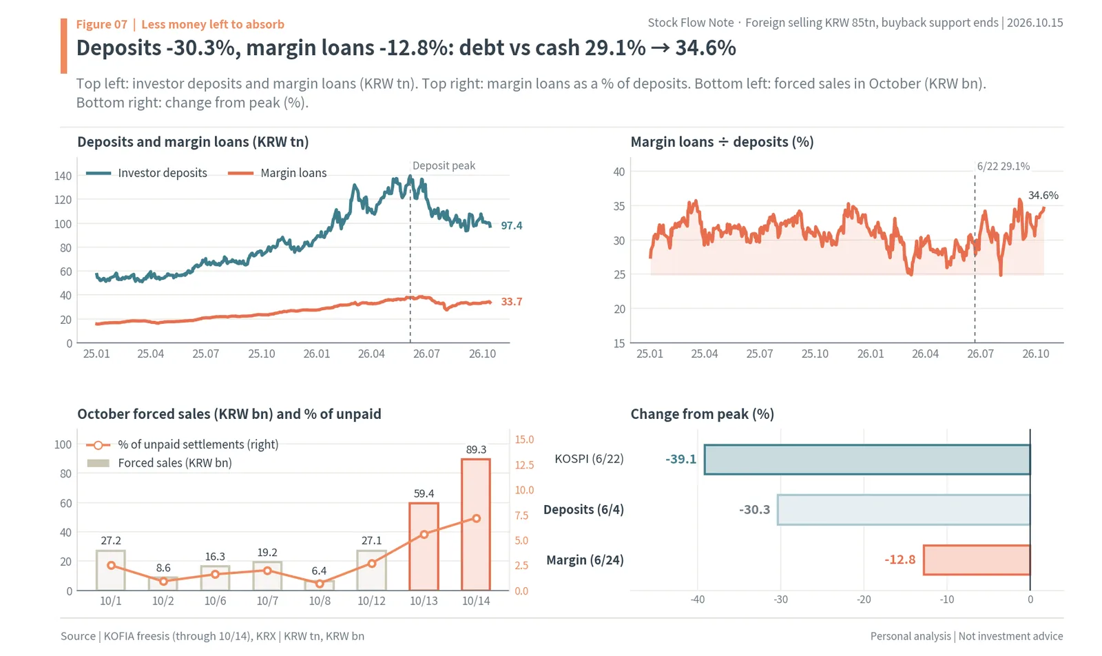Korea investor deposits and margin loans, margin loans as a share of deposits rising to 34.6%, and October 2026 forced sales up to KRW 89.3bn