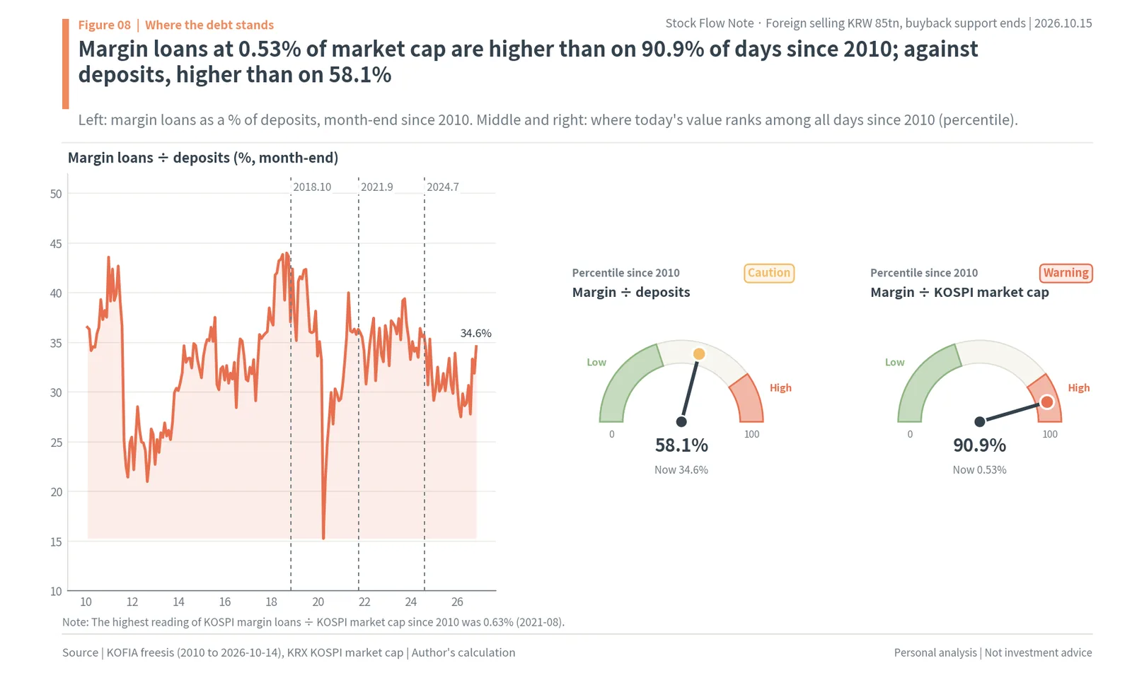 Margin loans as a share of deposits since 2010, with gauges at the 58.1 and 90.9 percentiles for margin loans vs deposits and vs KOSPI market cap