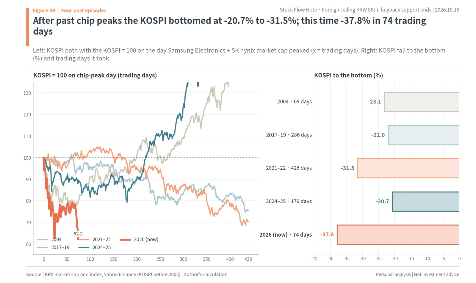 KOSPI paths after four past chip-stock peaks (2004, 2017-19, 2021-22, 2024-25) vs 2026, with falls to the bottom of -20.7% to -37.8%