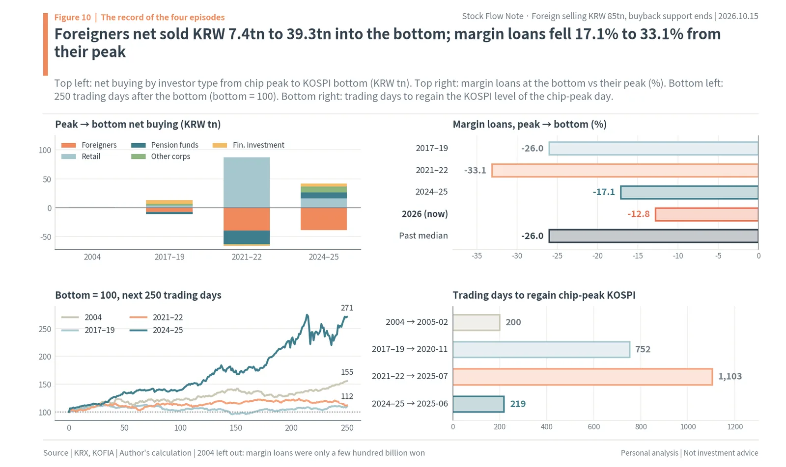 Net buying from chip peak to KOSPI bottom by investor type, margin loan declines of 17.1% to 33.1%, rebounds after the bottom and days to recover
