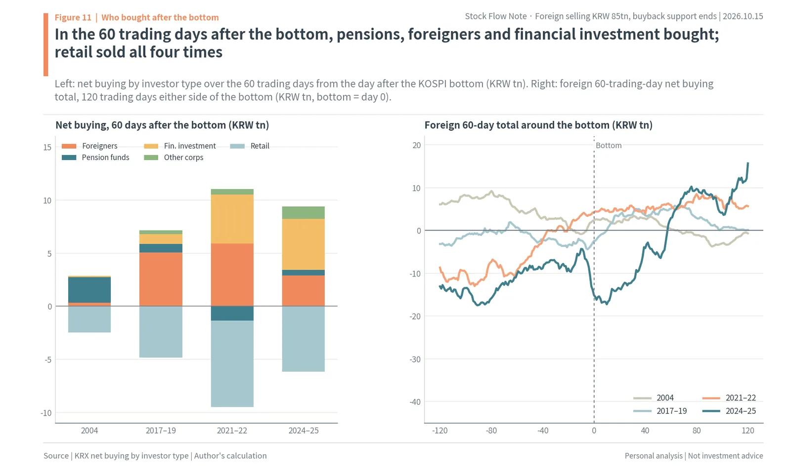 Net buying in the 60 trading days after past KOSPI bottoms by investor type, and the foreign 60-day net buying total around each bottom