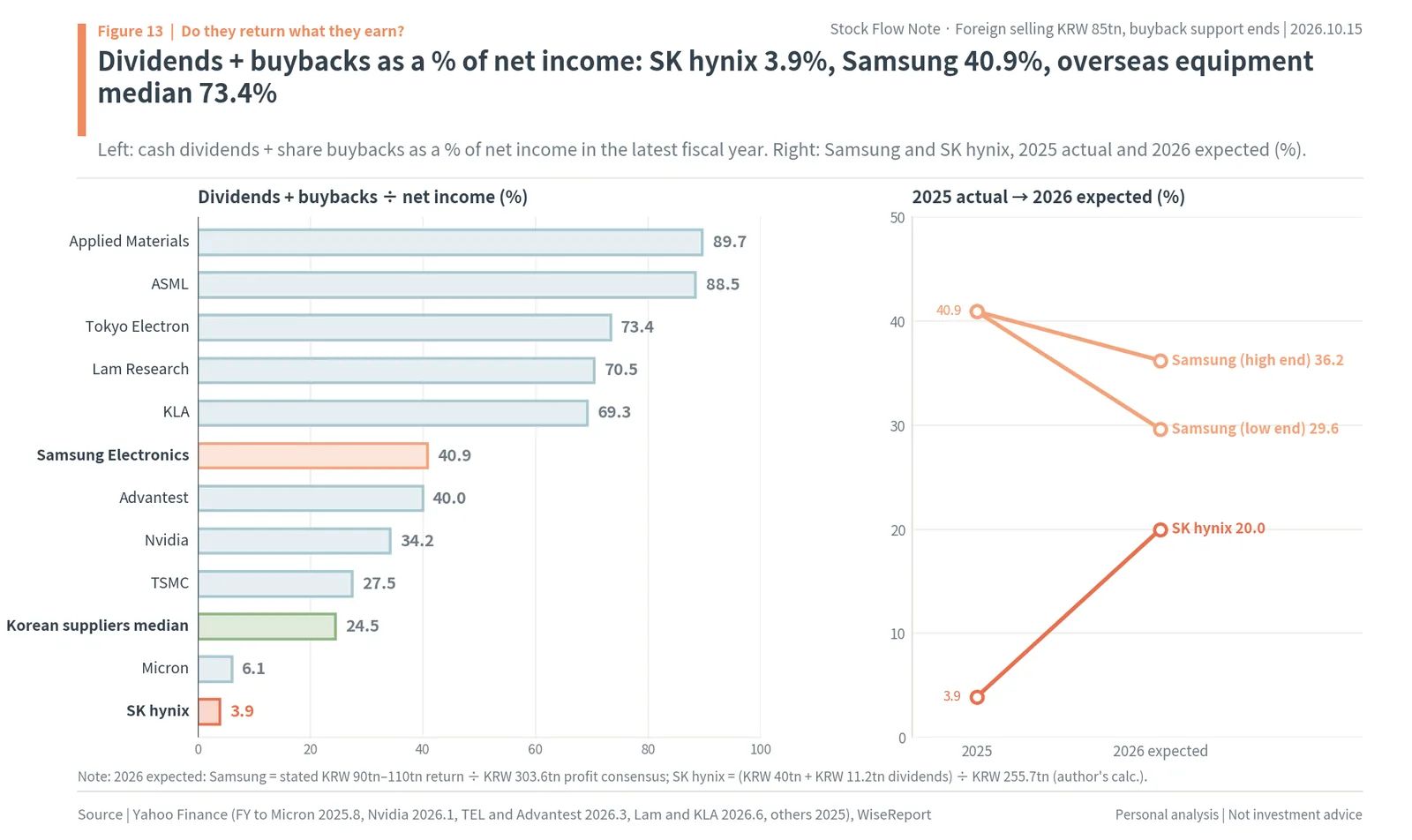 Dividends plus buybacks as a share of net income: SK hynix 3.9%, Samsung Electronics 40.9%, overseas chip equipment makers up to 89.7%