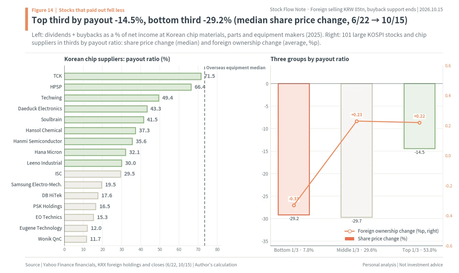 Payout ratios of Korean chip suppliers and share price change by payout third: top third -14.5%, bottom third -29.2% since June 22