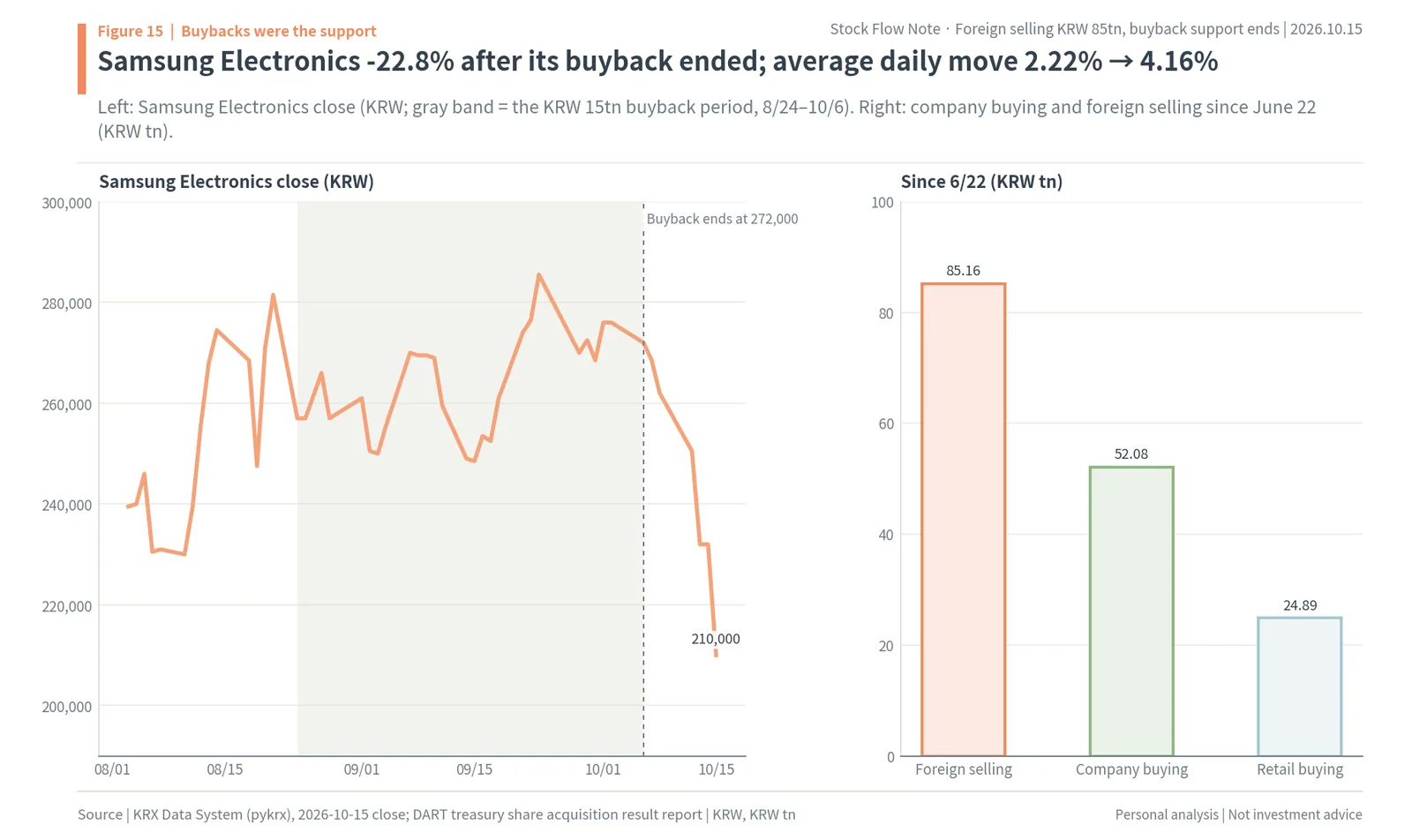Samsung Electronics share price with its KRW 15tn buyback period shaded, and company buying of KRW 52.08tn vs foreign selling of KRW 85.16tn