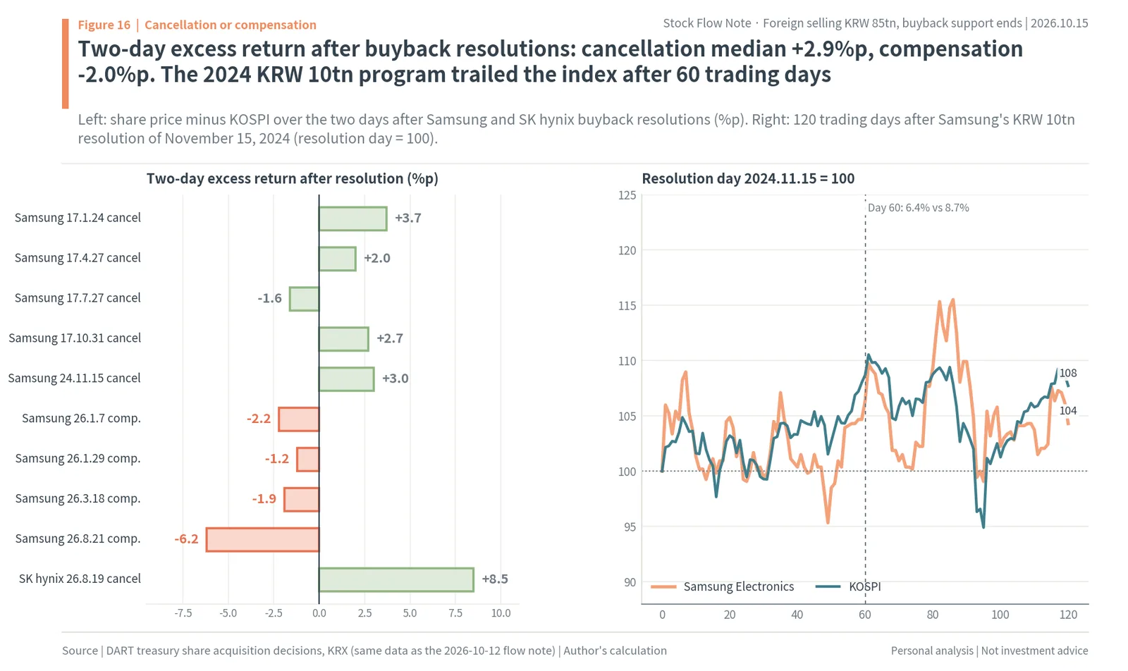 Two-day excess returns after Samsung and SK hynix buyback resolutions, cancellation vs compensation, and Samsung vs KOSPI after November 15, 2024