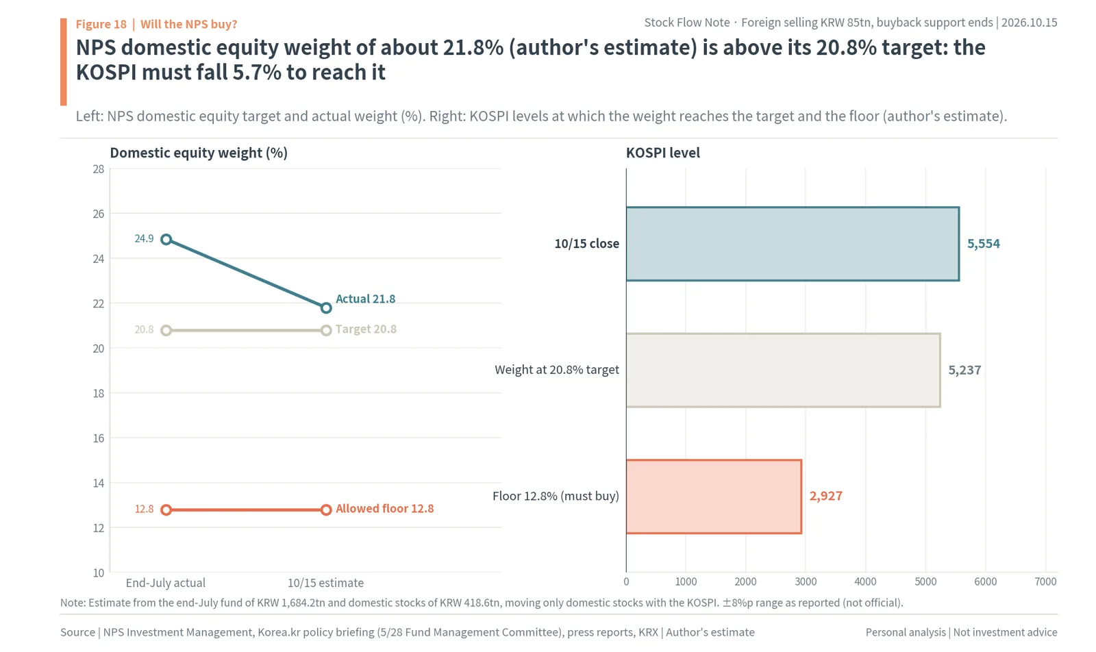 National Pension Service domestic equity weight of about 21.8% vs its 20.8% target, and KOSPI levels of 5,237 and 2,927 for target and floor