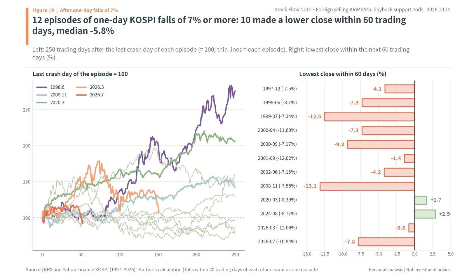 KOSPI paths after 12 episodes of one-day falls of 7% or more since 1997, and the lowest close within 60 trading days for each