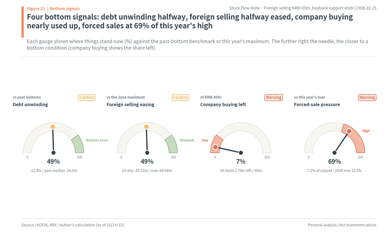 Four KOSPI bottom signal gauges: debt unwinding 49%, foreign selling easing 49%, company buying left 7%, forced-sale pressure 69%