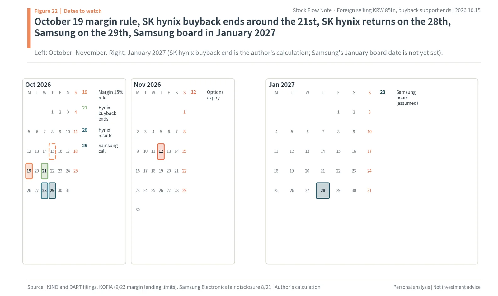 Calendar of dates to watch: October 19 margin rule, October 21 SK hynix buyback end, October 28 and 29 results, and Samsung's January 2027 board