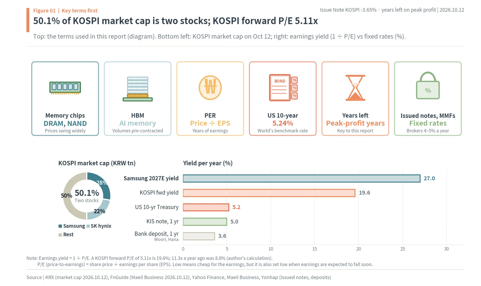 Key terms for the KOSPI sell-off, the two stocks' 50.1% share of KOSPI market cap, and earnings yields vs fixed rates