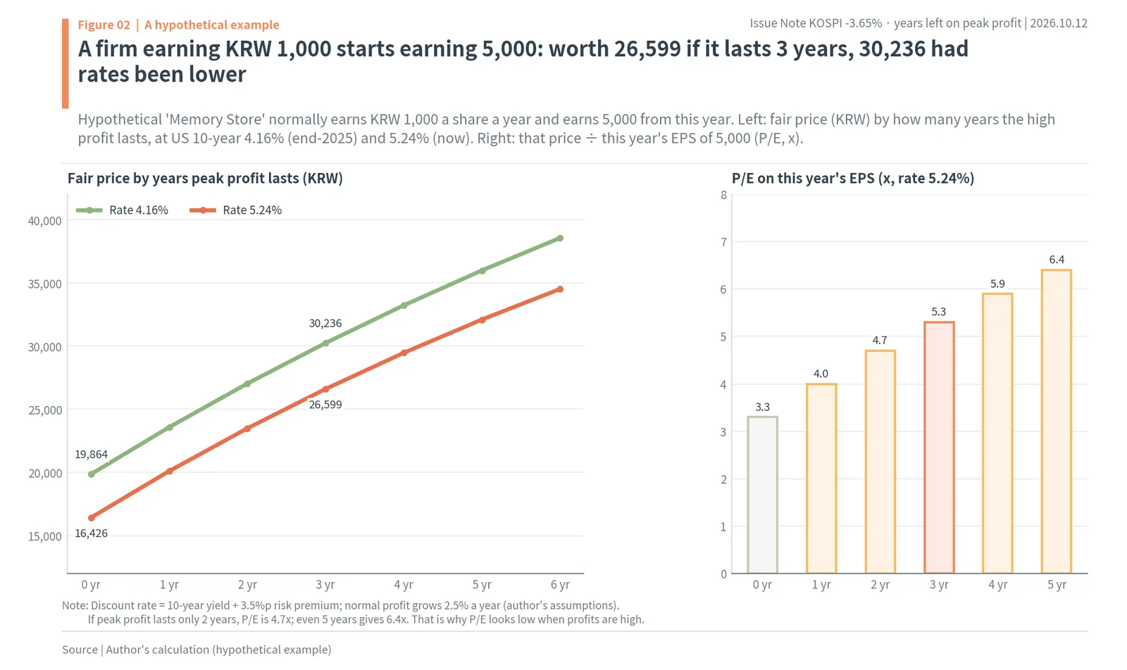 Hypothetical memory company's fair price by years of peak profit at 4.16% and 5.24% rates, and the resulting P/E
