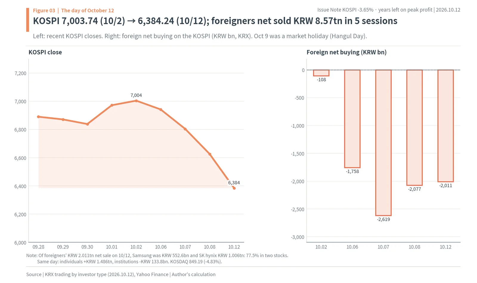 KOSPI closes from late September to October 12, 2026 and daily foreign net selling on the KOSPI