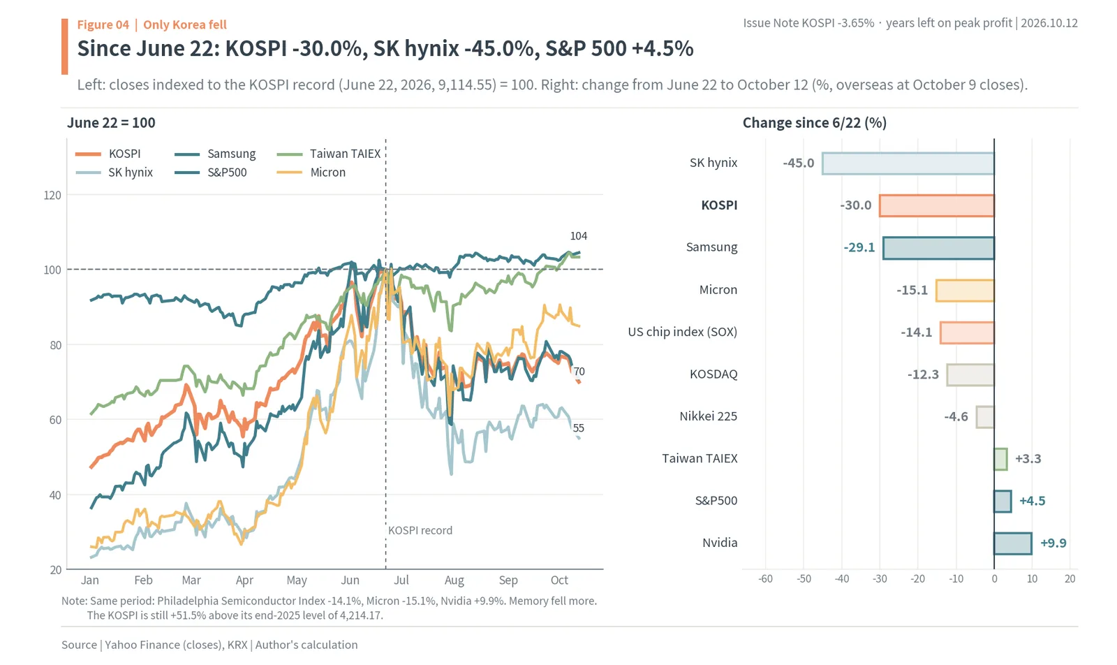 KOSPI, Samsung Electronics, SK hynix, S&P 500, TAIEX and Micron indexed to June 22, 2026 and changes since