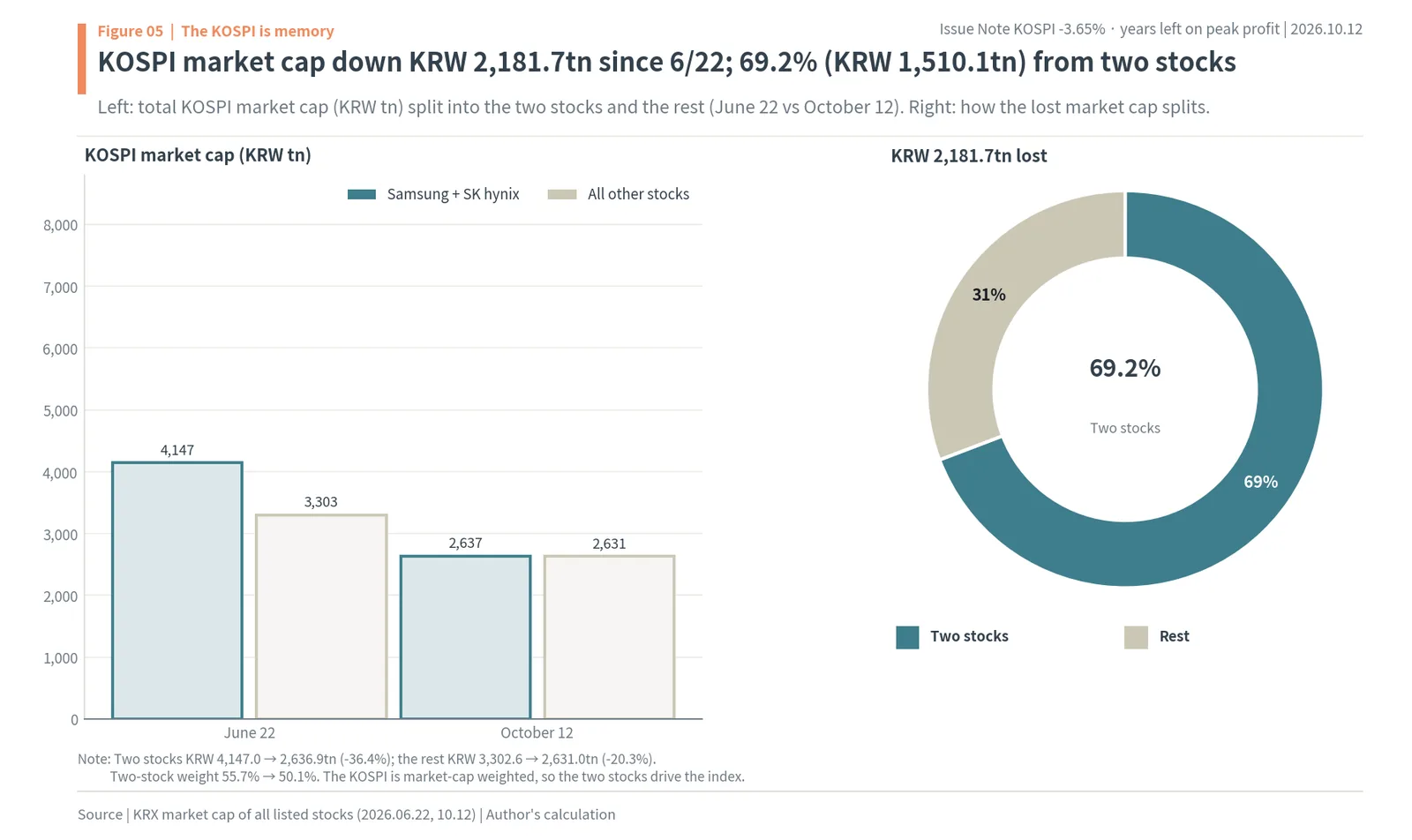 KOSPI market cap split into Samsung Electronics plus SK hynix and the rest, June 22 vs October 12, 2026