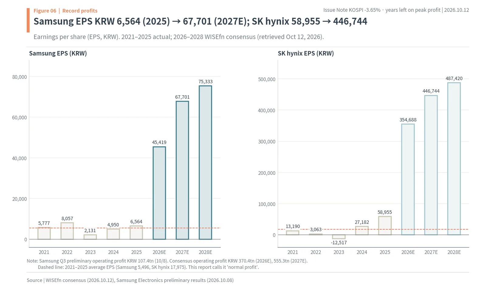 Samsung Electronics and SK hynix EPS 2021 to 2028E with the 2021–2025 average as normal profit