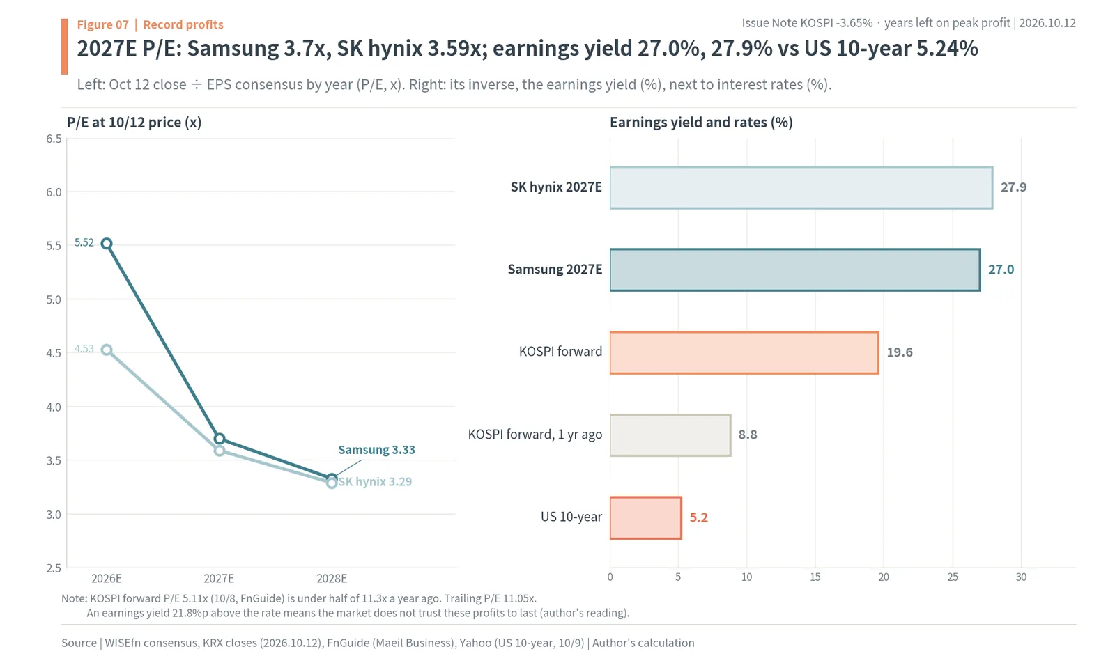 Samsung Electronics and SK hynix P/E by year and 2027E earnings yields vs the US 10-year yield