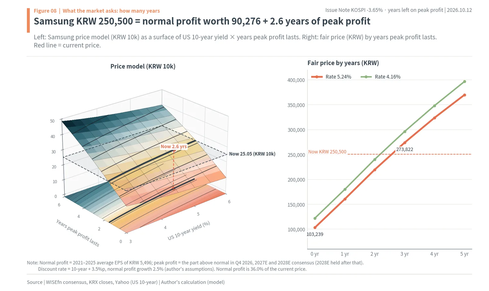 3D surface of Samsung Electronics model price by US 10-year yield and years of peak profit