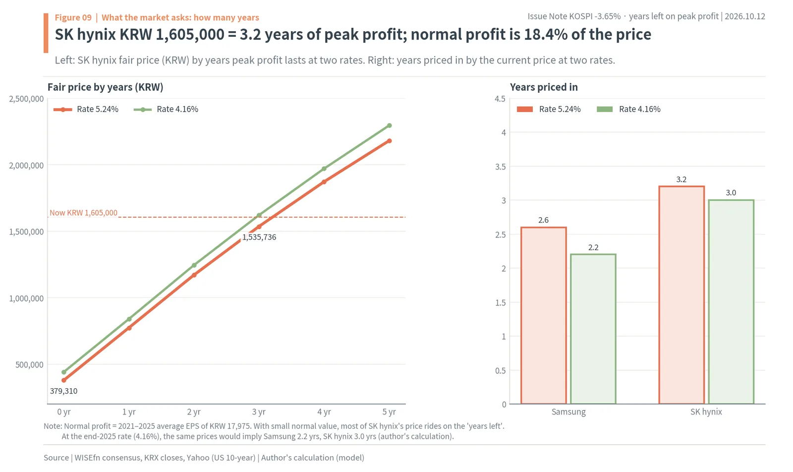SK hynix model price by years of peak profit and years priced in for both stocks at two rates