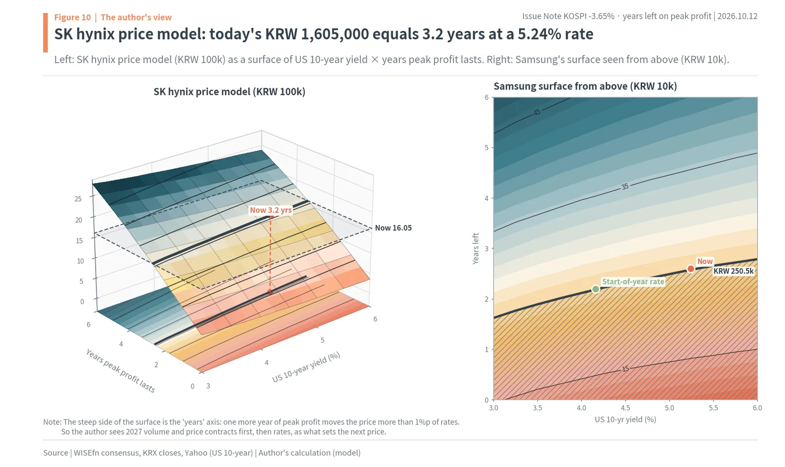 SK hynix 3D price model surface and Samsung Electronics contour map from above