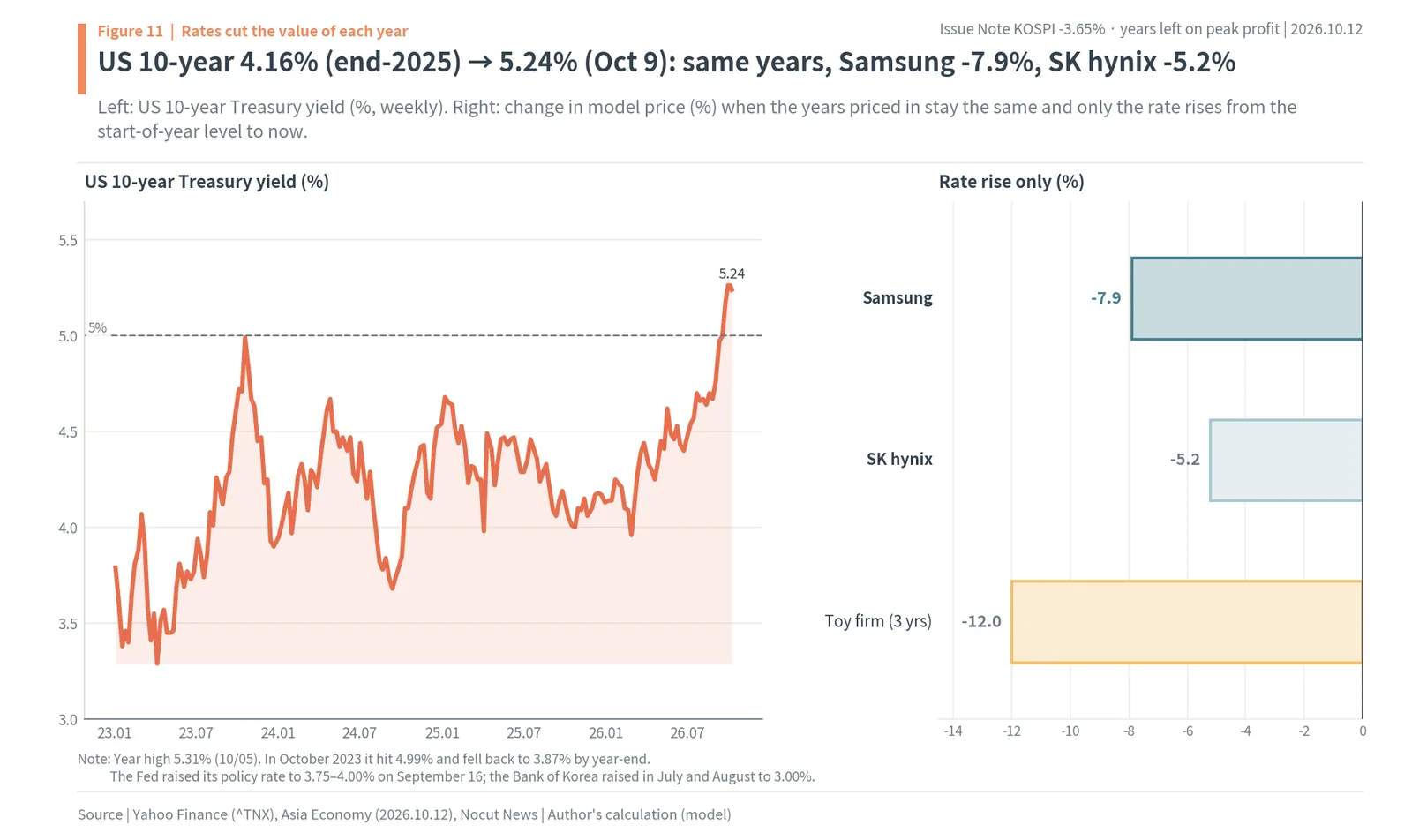US 10-year Treasury yield since 2023 and the model price cut from the rate rise