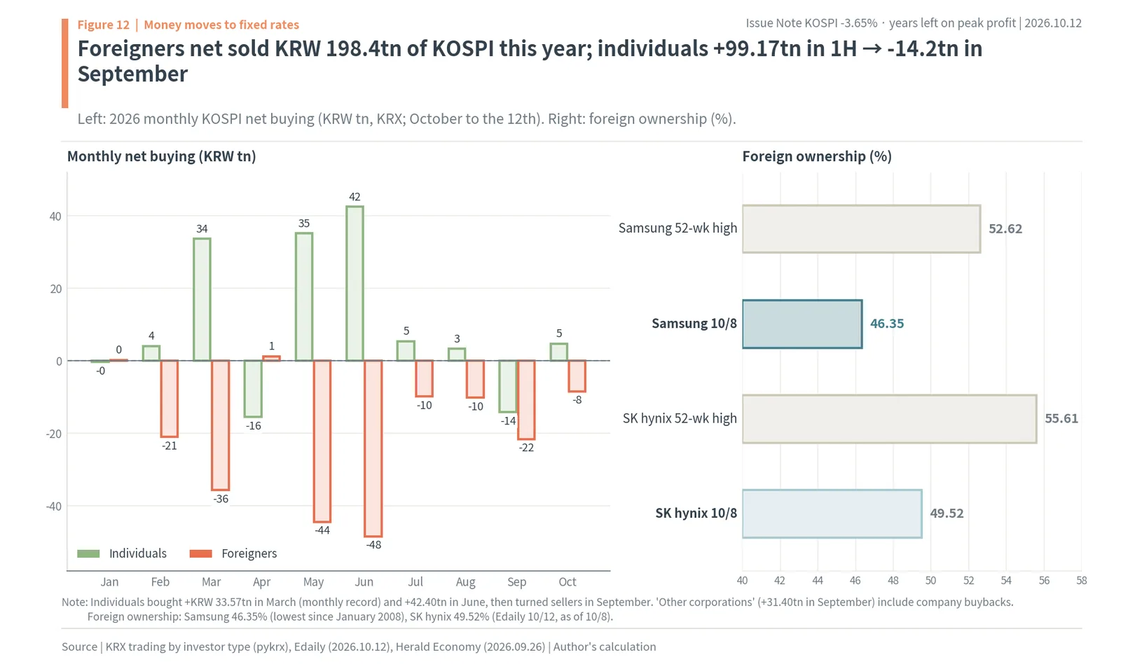 Monthly KOSPI net buying by individuals and foreigners in 2026 and foreign ownership of Samsung Electronics and SK hynix
