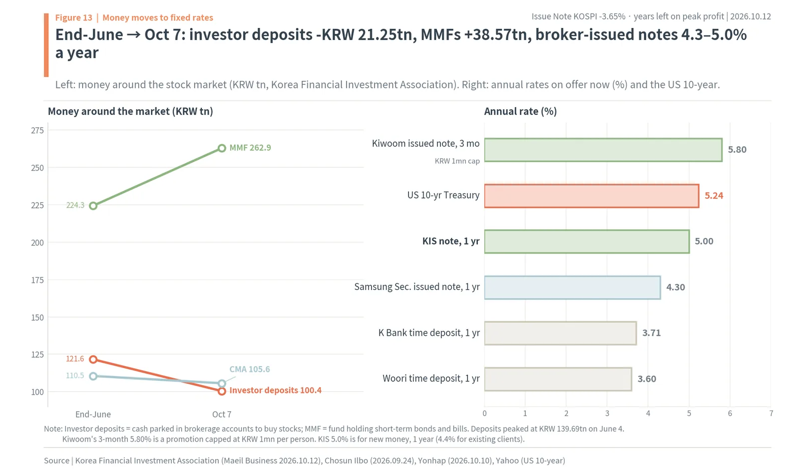 Korean investor deposits, MMFs and CMAs from end-June to October 7, 2026 and fixed rates on offer