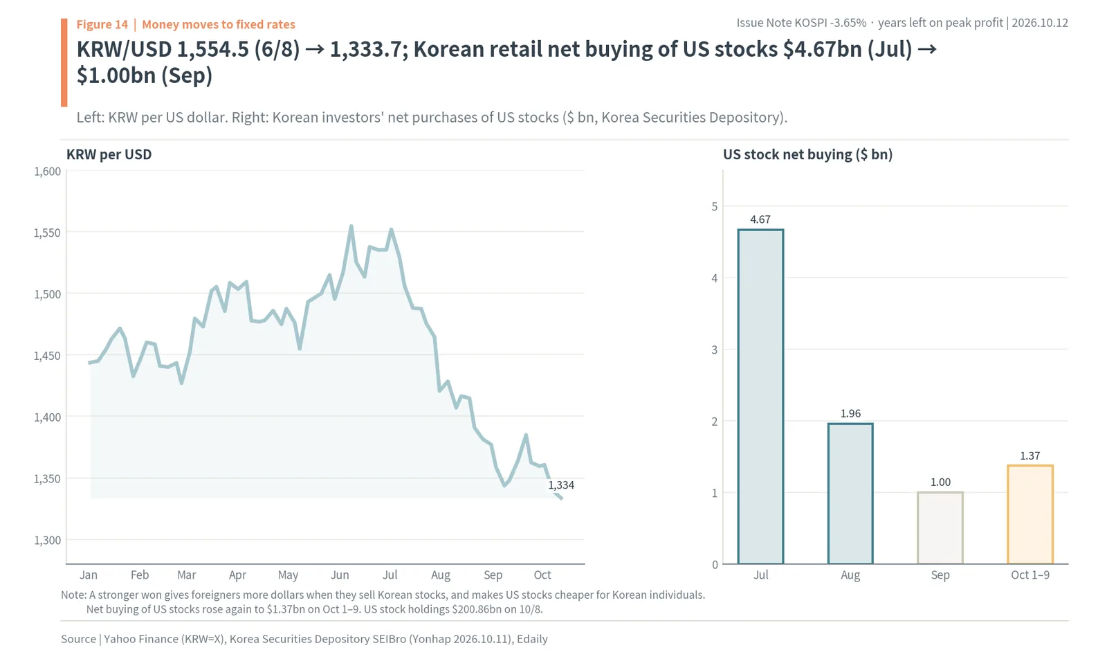 KRW/USD exchange rate in 2026 and Korean net buying of US stocks