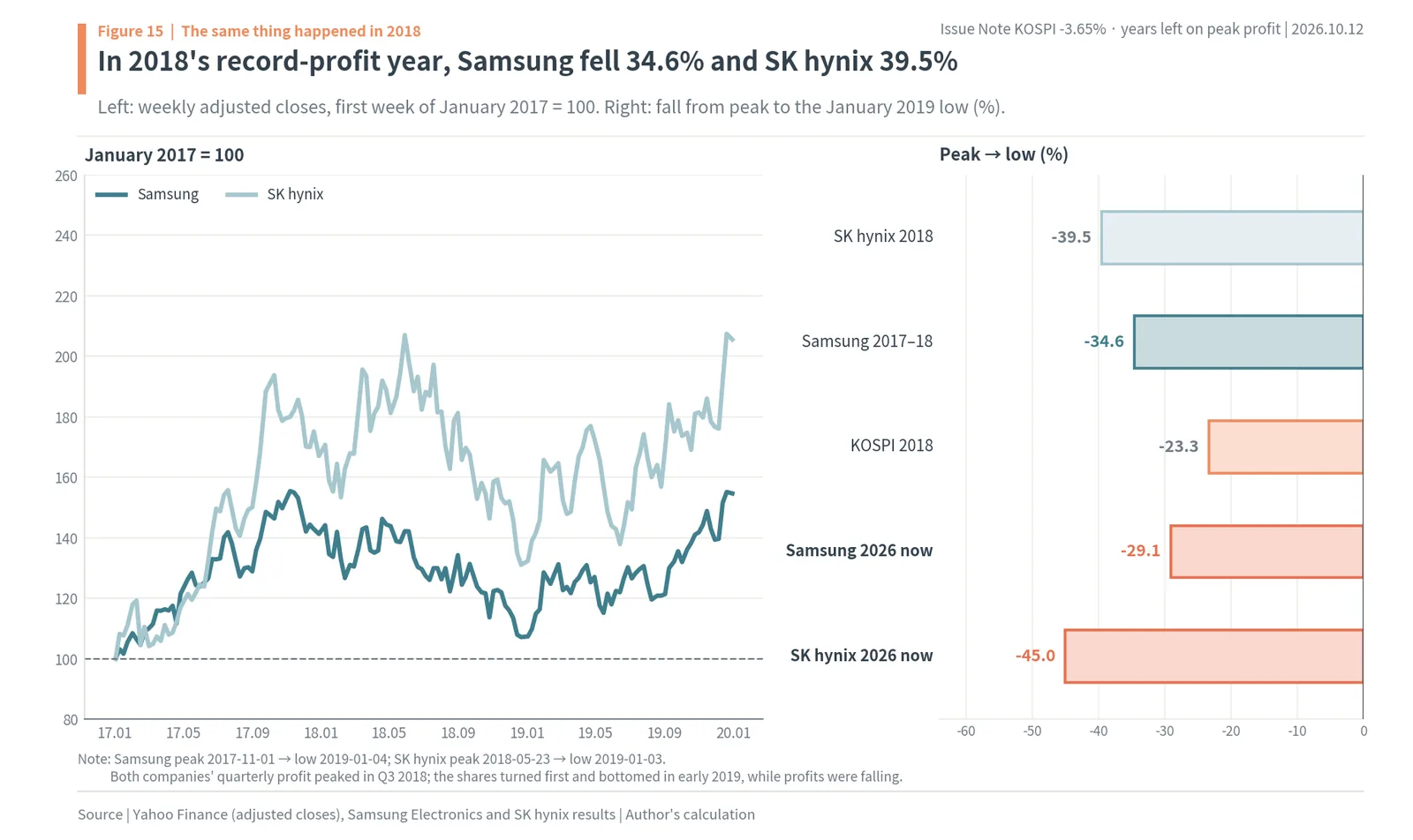 Samsung Electronics and SK hynix shares through the 2017–2019 memory peak and peak-to-low falls vs 2026