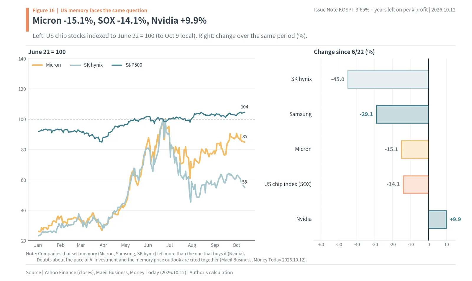 Micron, SK hynix and S&P 500 indexed to June 22, 2026 and changes for US chip stocks