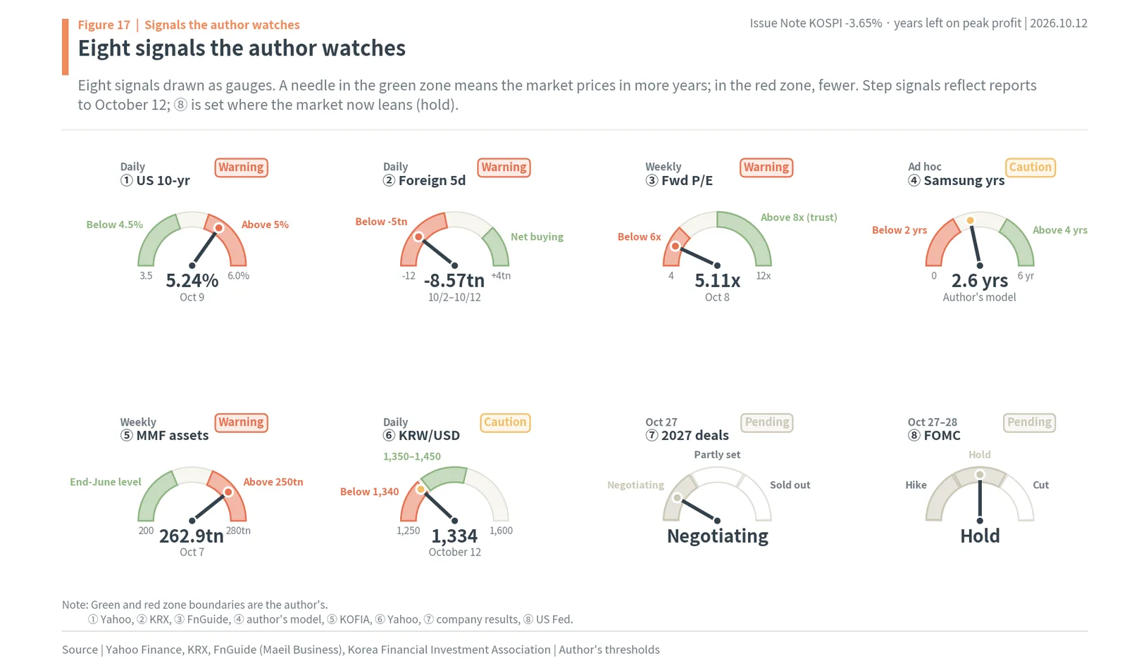 Eight signals to watch: US 10-year yield, foreign flows, KOSPI forward P/E, years left, MMFs, won, contracts and FOMC