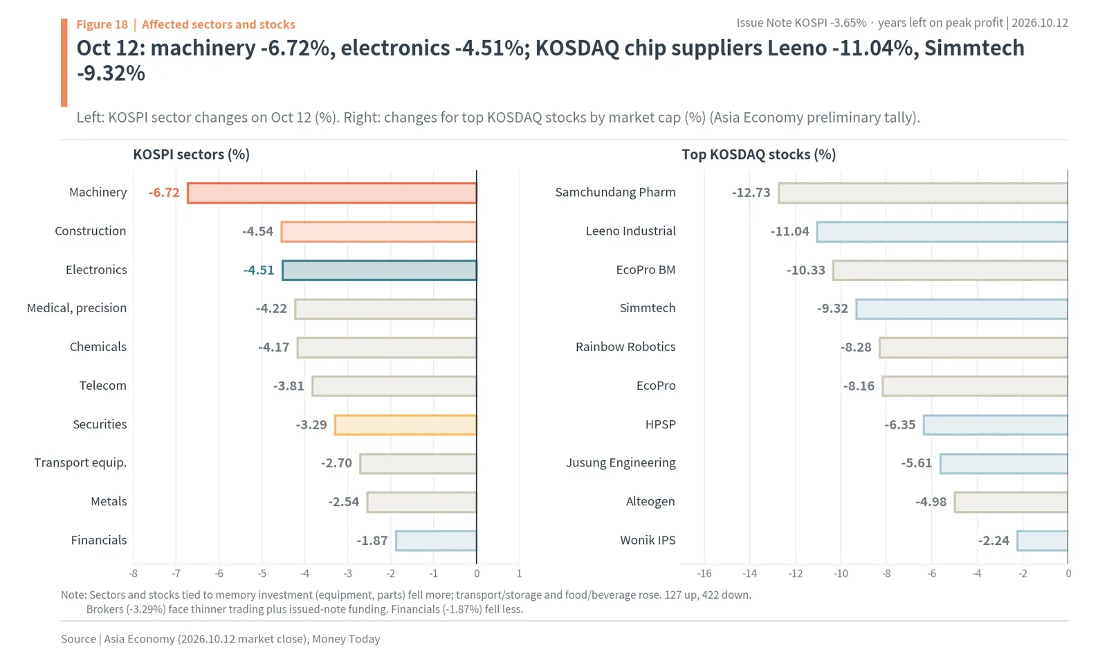 KOSPI sector moves and top KOSDAQ stock moves on October 12, 2026