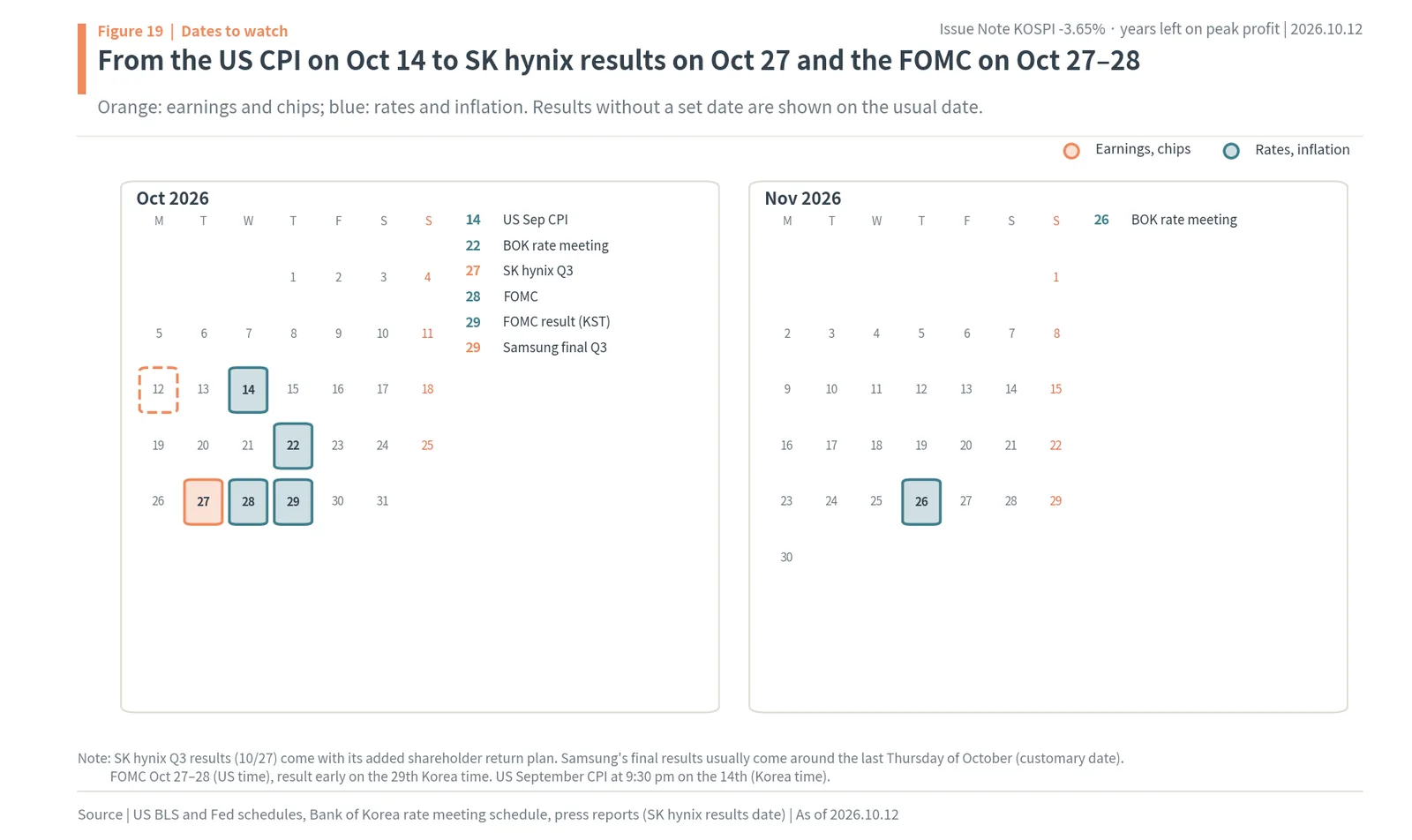 Calendar of US CPI, Bank of Korea, SK hynix results, FOMC and Samsung results dates, October to November 2026