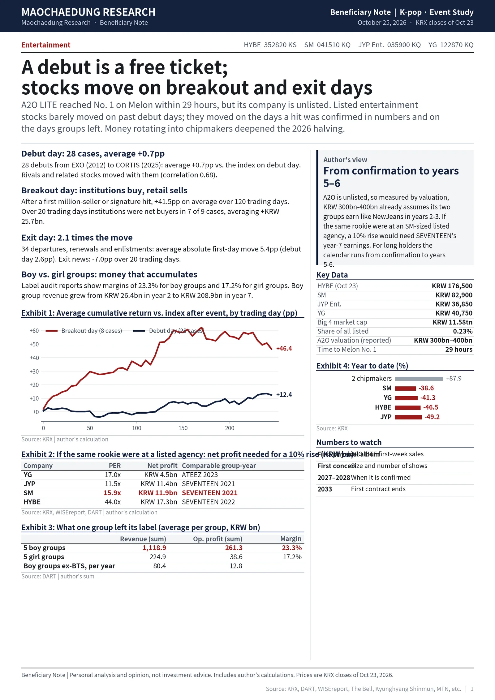 Report cover: a debut is a free ticket, stocks move on breakout and exit days, K-pop rookies and Korean entertainment stocks as of October 2026