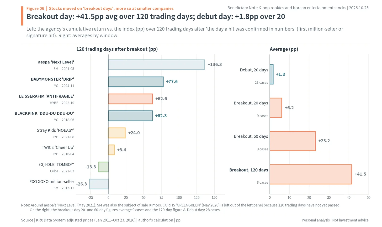 Agency excess returns over 120 trading days after K-pop breakout days such as BLACKPINK DDU-DU DDU-DU and BABYMONSTER DRIP