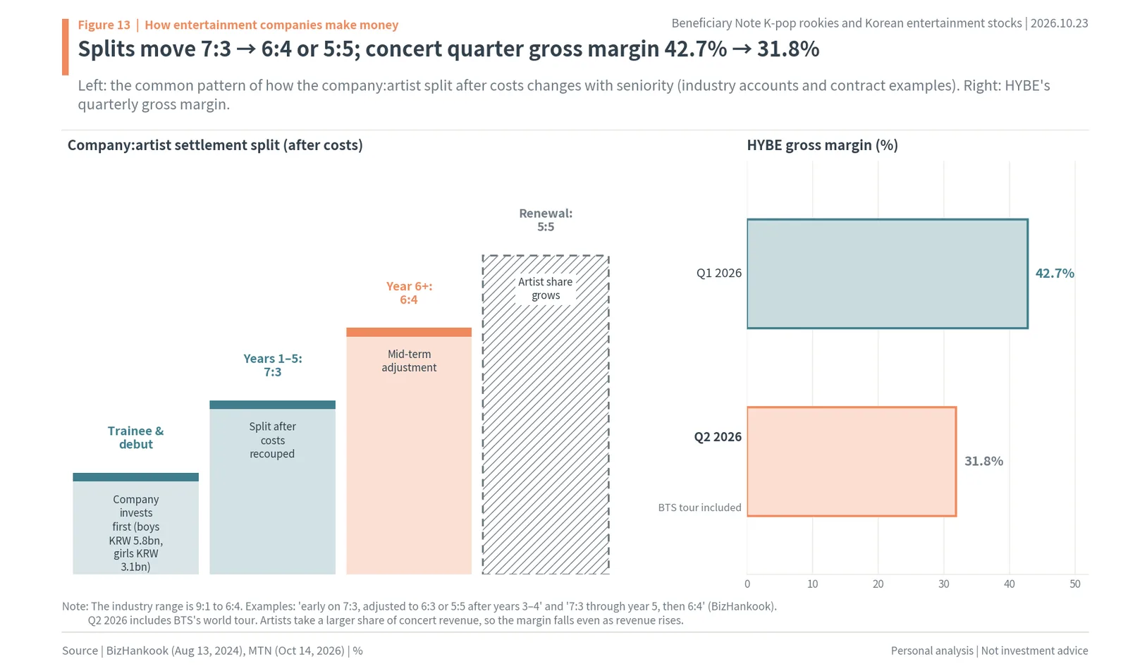 How the company-artist settlement ratio shifts from 70:30 toward 50:50, and HYBE's gross margin falling from 42.7% to 31.8% in a tour quarter