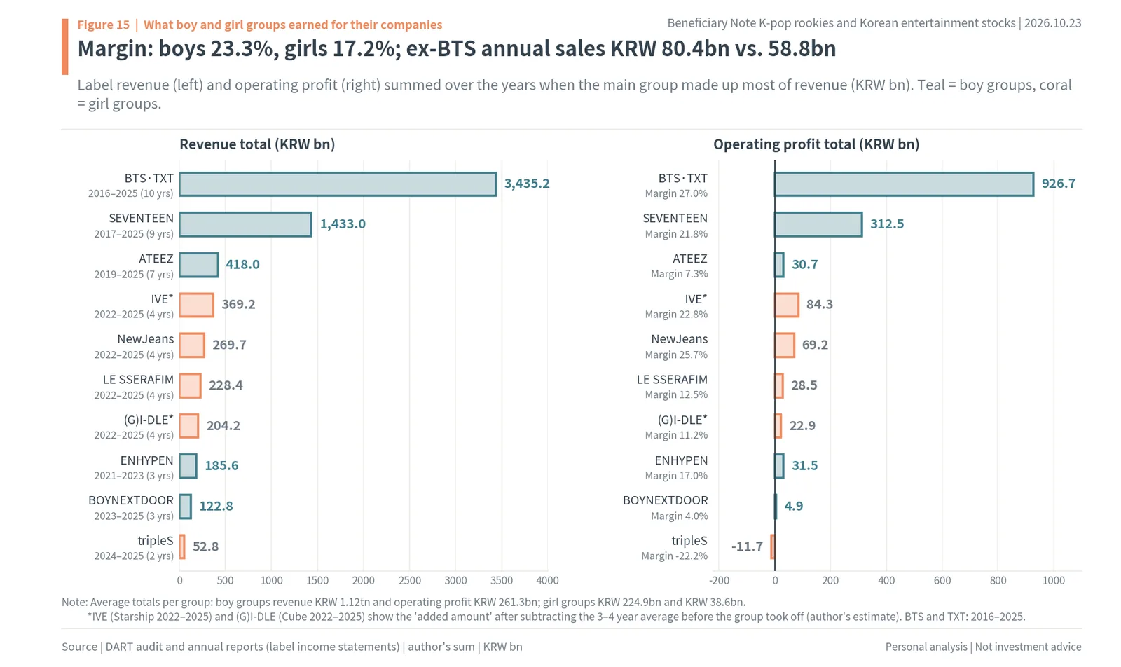 Total revenue and operating profit left with their labels by five boy groups and five girl groups