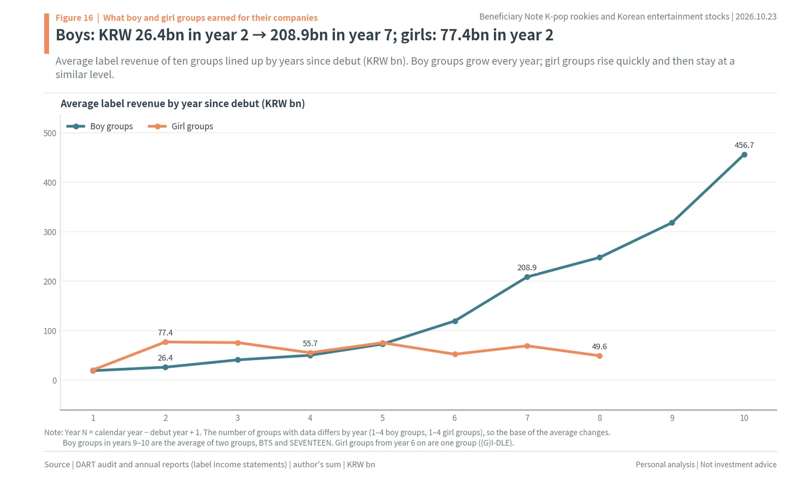 Average label revenue by year since debut for boy groups and girl groups