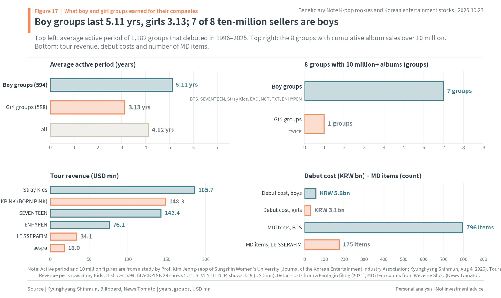 Why boy groups earn more: average career length, 10-million-album groups, tour grosses, debut costs and merchandise ranges
