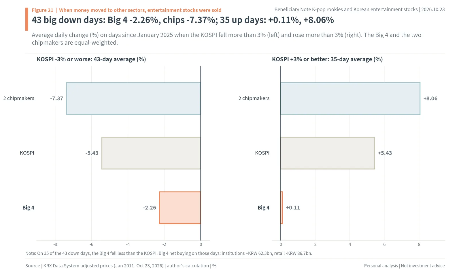 Average returns of entertainment stocks and chipmakers on days the KOSPI fell or rose more than 3%