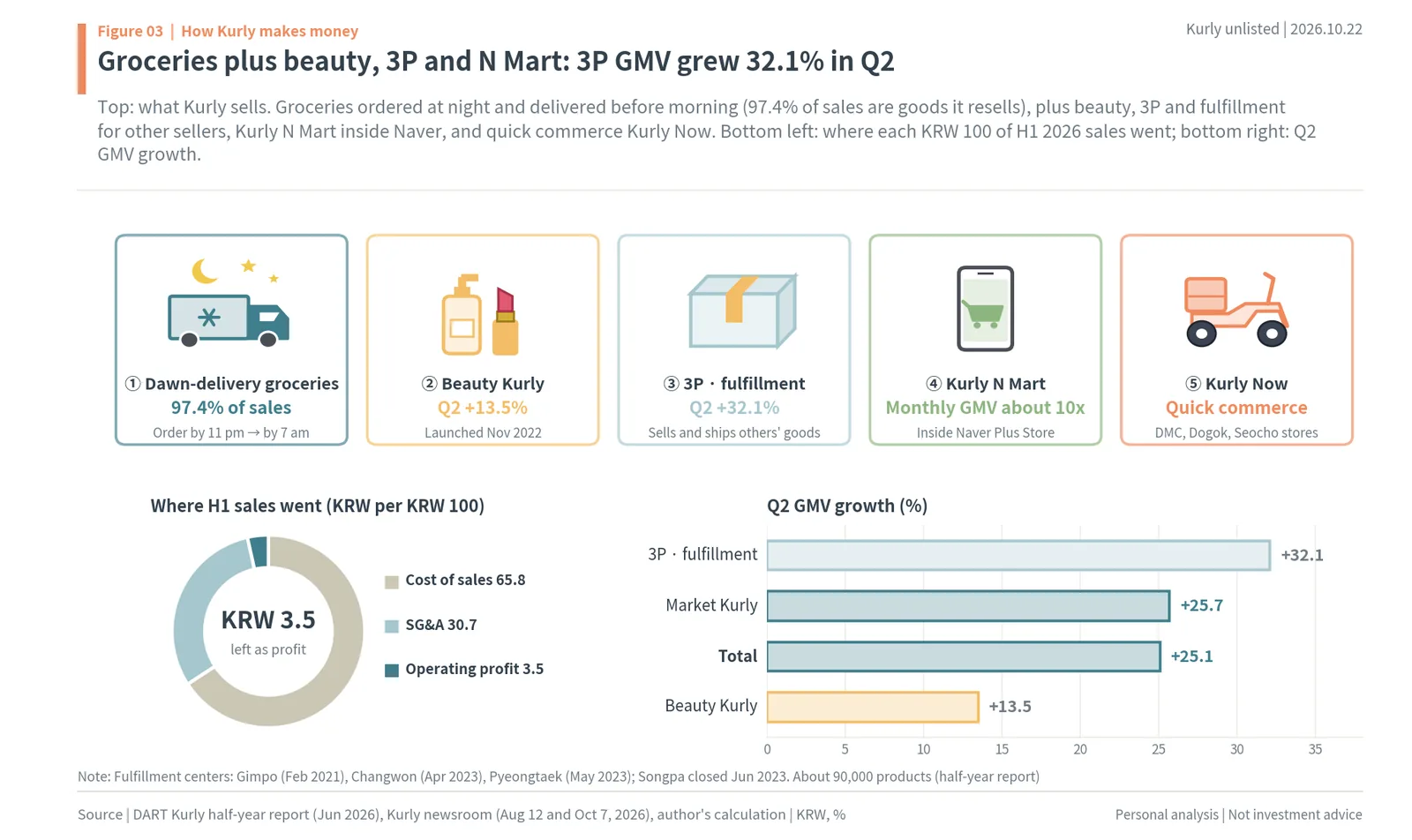 What Kurly sells: dawn-delivered groceries, Beauty Kurly, 3P and fulfillment, Kurly N Mart and Kurly Now, with where H1 2026 sales went and Q2 GMV growth