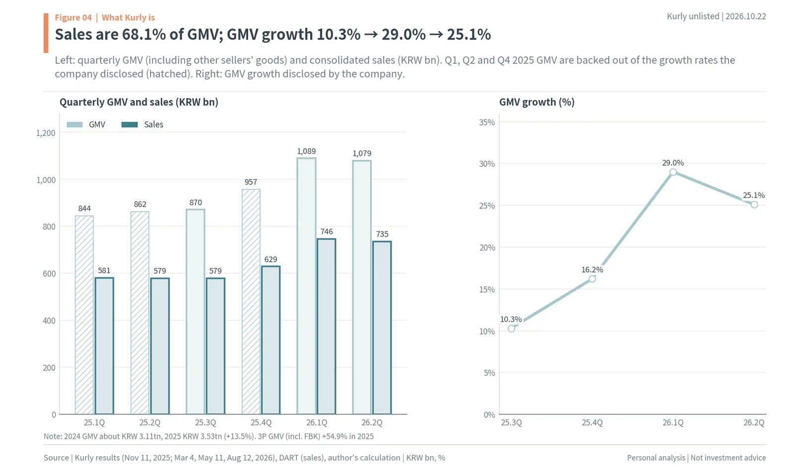 Kurly quarterly GMV and sales from Q1 2025 to Q2 2026, sales at 68.1% of GMV, and GMV growth of 10.3%, 16.2%, 29.0% and 25.1%