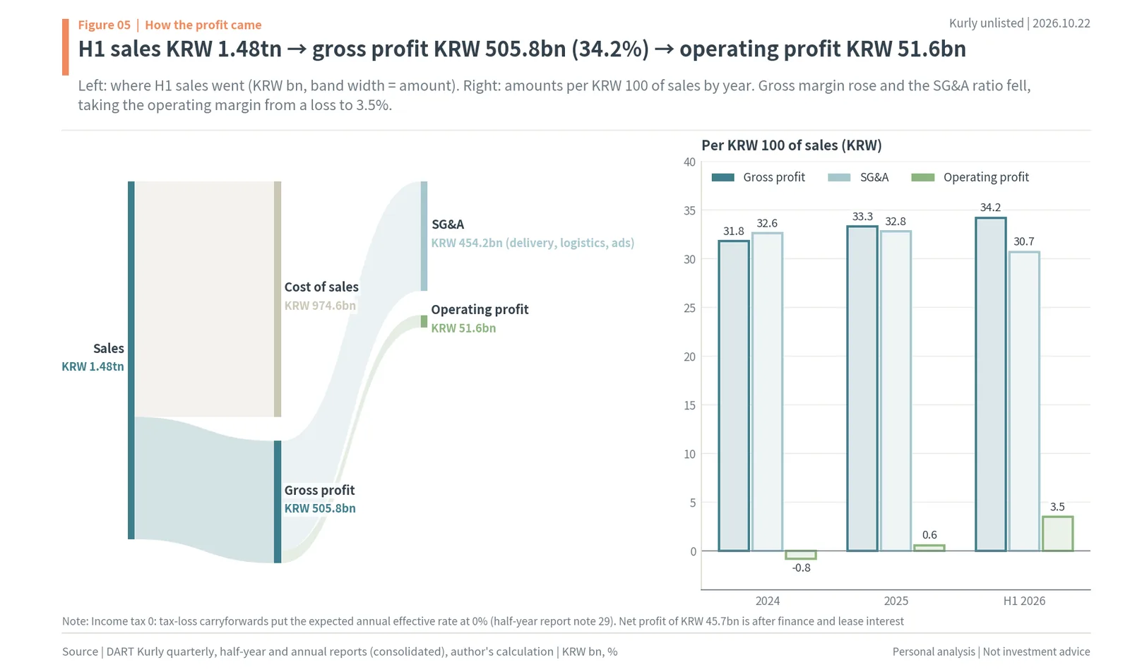 Sankey of Kurly H1 2026 sales of KRW 1.48tn to gross profit of KRW 505.8bn and operating profit of KRW 51.6bn, with amounts per KRW 100 of sales by year