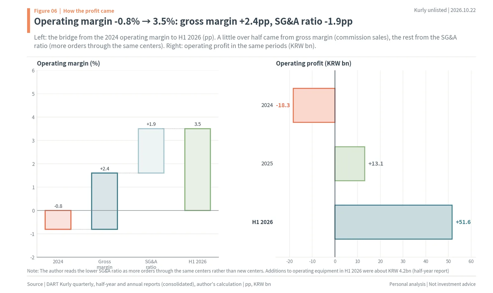 Bridge of Kurly's operating margin from -0.8% in 2024 to 3.5% in H1 2026: gross margin +2.4pp, SG&A ratio -1.9pp