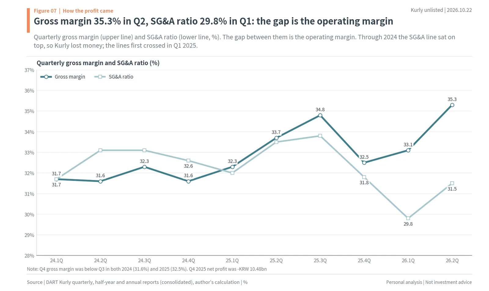 Kurly quarterly gross margin and SG&A ratio from Q1 2024 to Q2 2026, crossing in Q1 2025