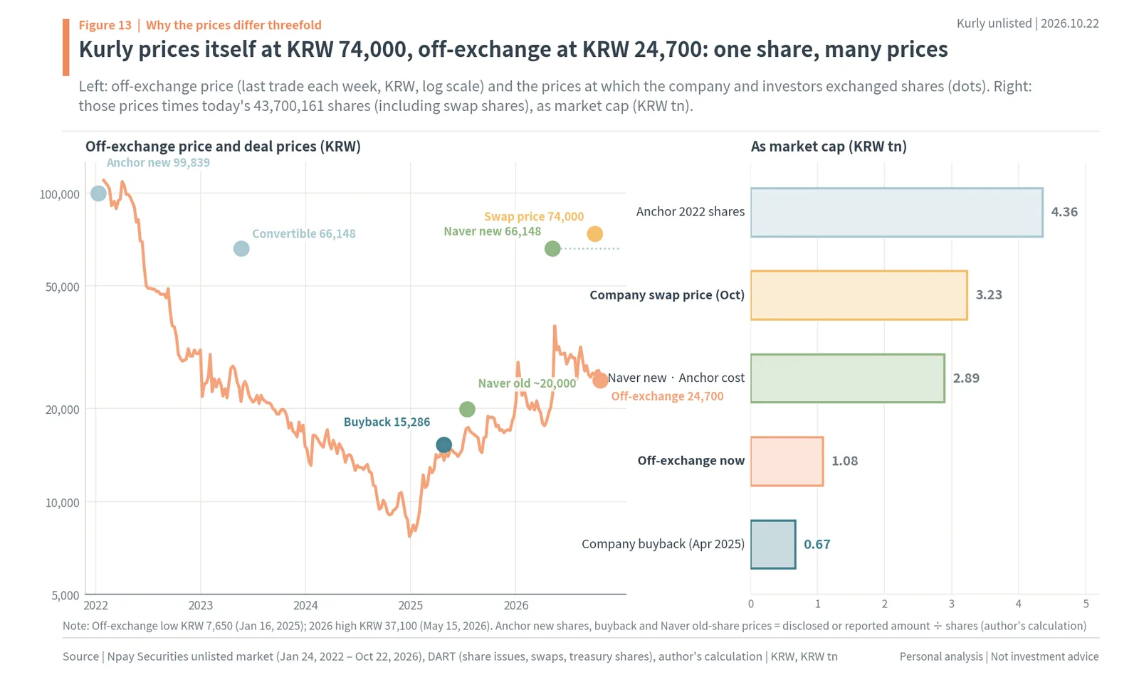 Kurly off-exchange share price since 2022 on a log scale with deal prices from KRW 15,286 to KRW 74,000, and the same prices as market cap
