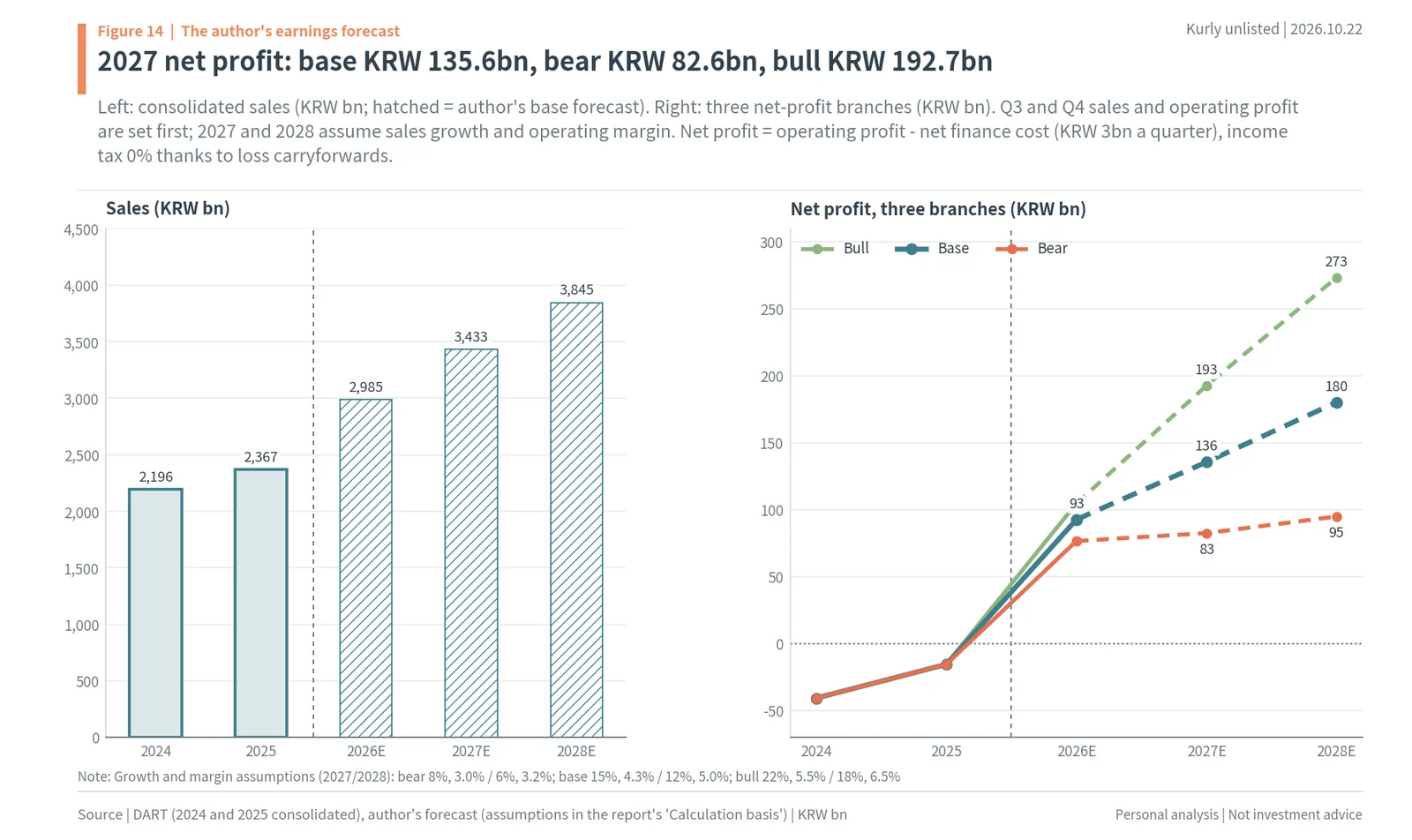 Author's Kurly forecast: sales to 2028 and bear, base and bull net profit, with 2027 net profit of KRW 135.6bn in the base case