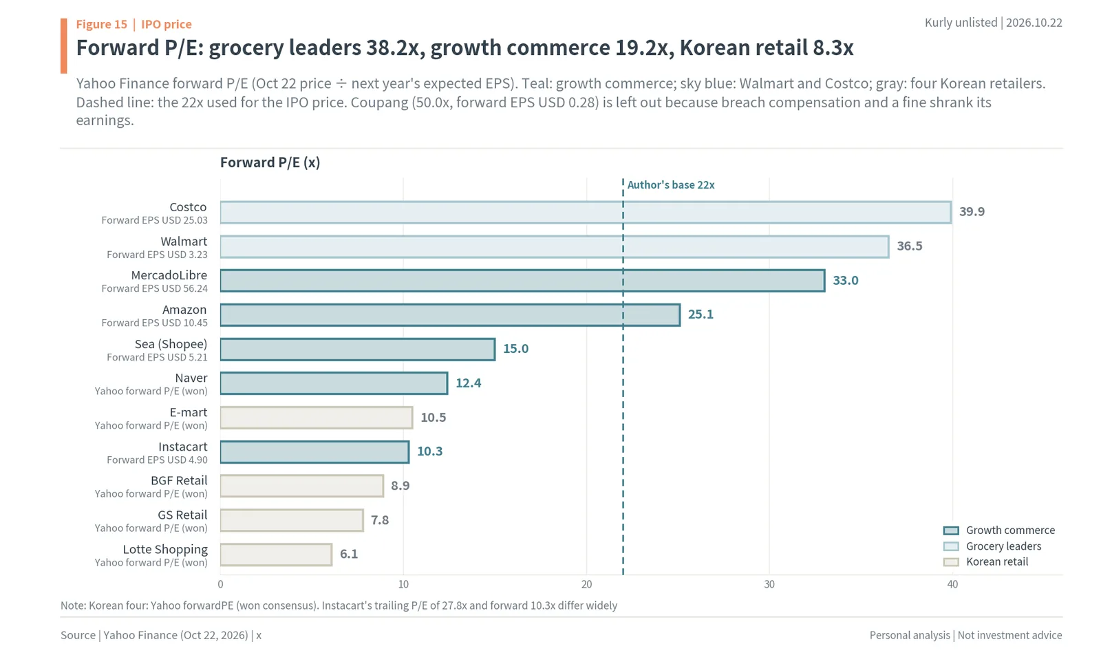 Forward P/E of growth commerce, grocery leaders and Korean retailers compared with the 22x used for Kurly's IPO price