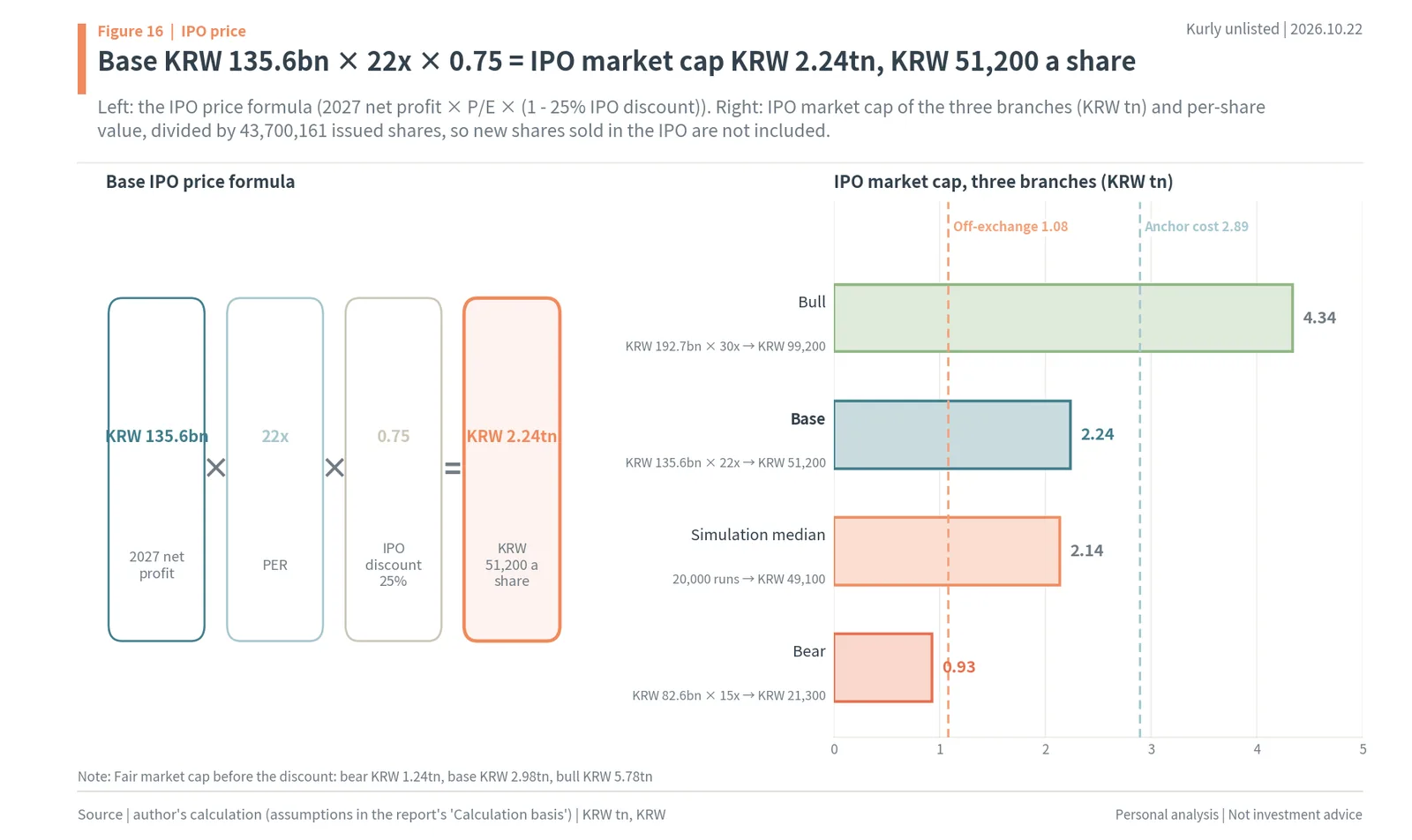 Kurly IPO price formula of KRW 135.6bn times 22x times 0.75 equals KRW 2.24tn, and bear, base and bull IPO market caps